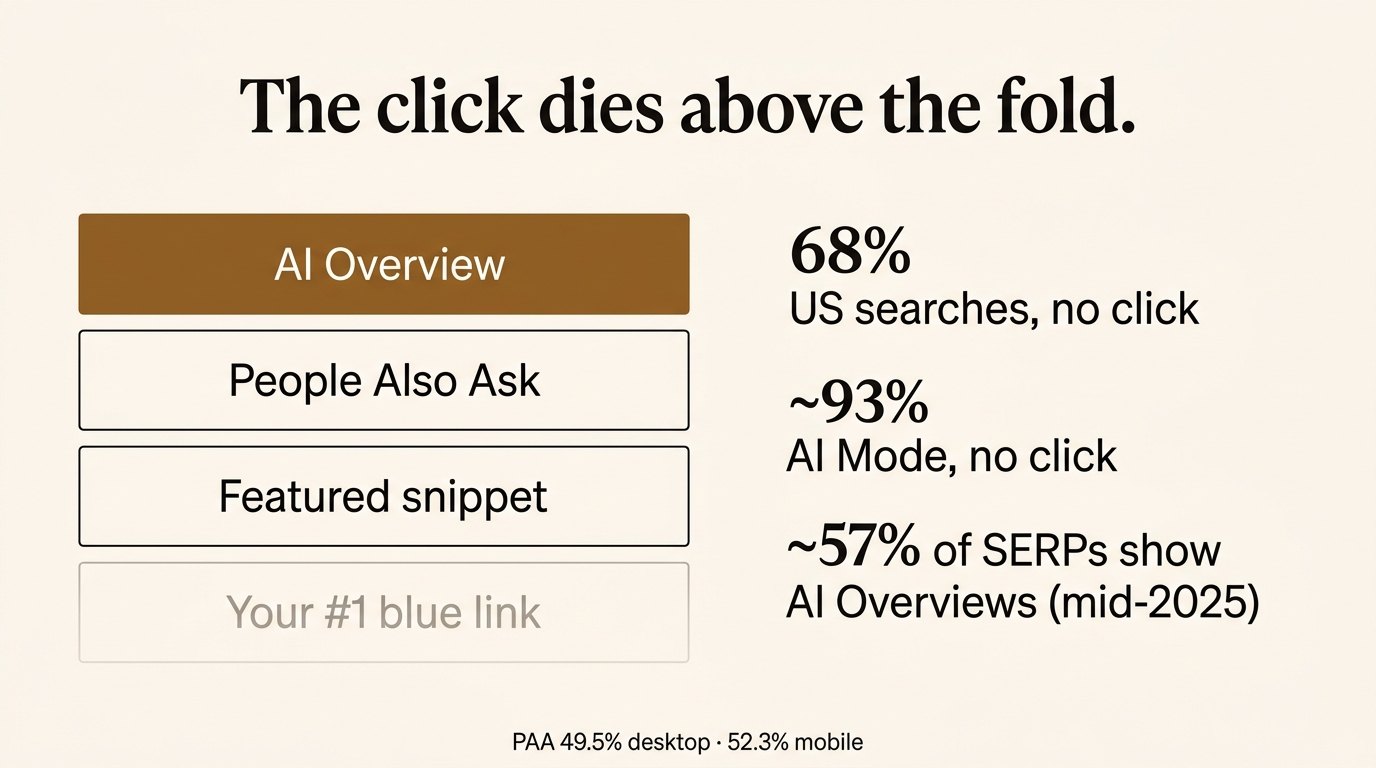 Zero-click SERP: AI Overview, People Also Ask, then the blue link.