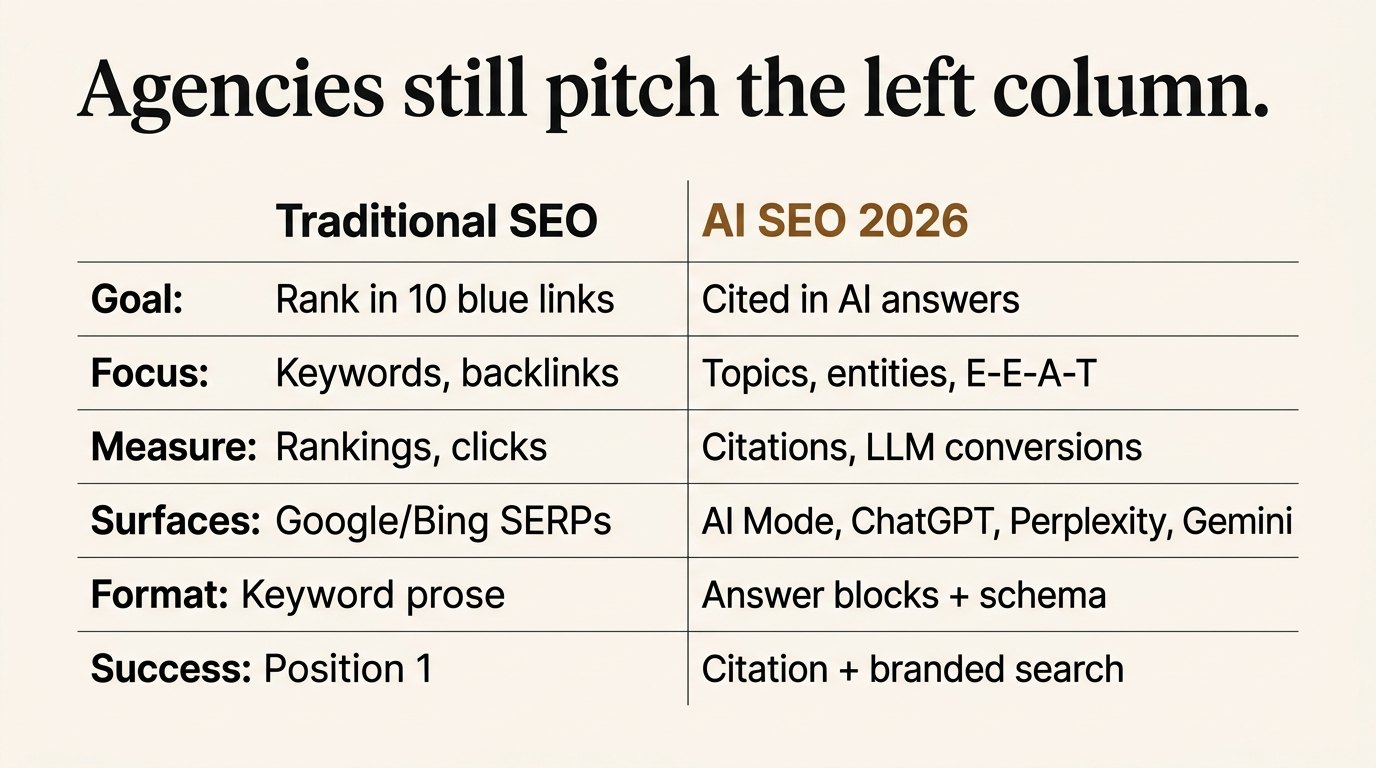 Traditional SEO versus AI SEO 2026 — rank versus citation.