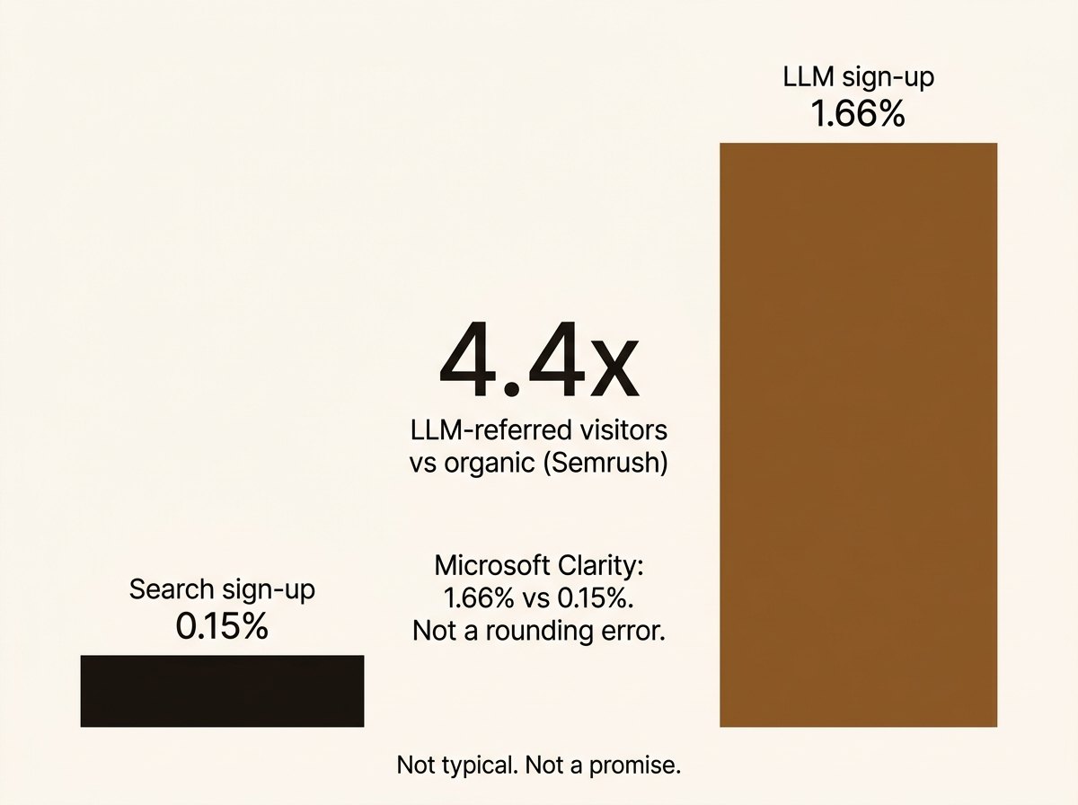 LLM-referred visitors convert 4.4x versus traditional organic search.