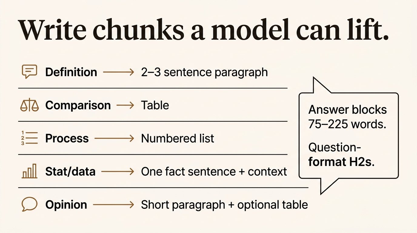 Match content format to the question type so models can extract it.