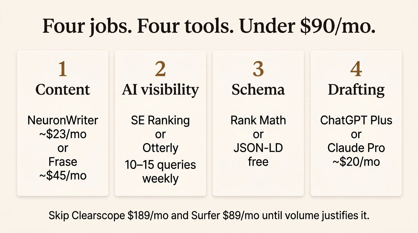 Lean AI SEO stack under $90 a month — four tools, four jobs.