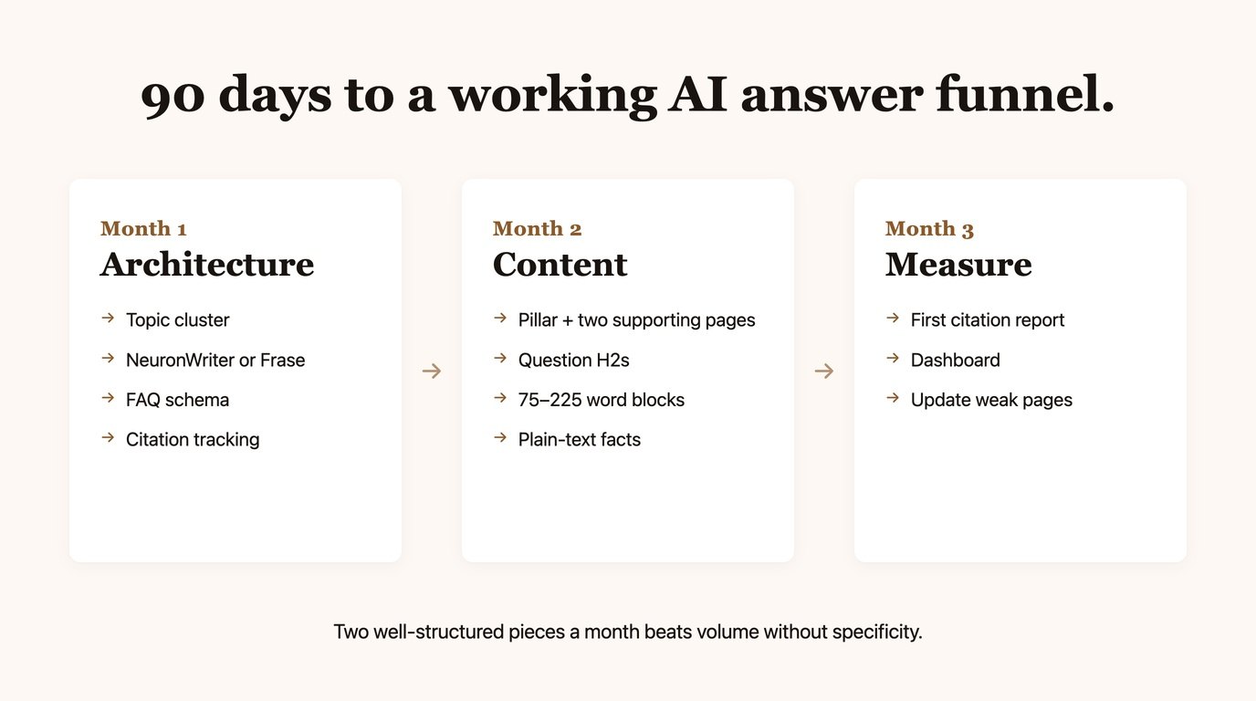 90-day roadmap: architecture, content, then measurement.